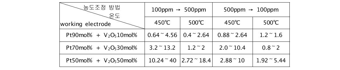 The summary of response time for various working electrode (min).