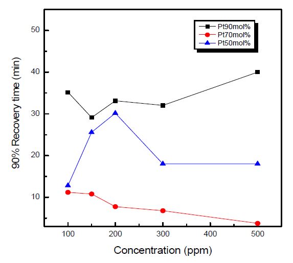 Figure 3-34 The recovery time of sensor at various SO2 concentration and working electrode (temp. : 450℃, concentration : 100ppm → 500ppm).