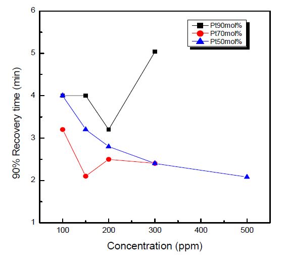 Figure 3-35 The recovery time of sensor at various SO2 concentration and working electrode (temp : 500℃, concentration : 100ppm → 500ppm).