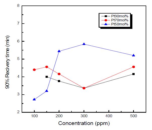 Figure 3-36 The recovery time of sensor at various SO2 concentration and working electrode (temp : 450℃, concentration : 500ppm → 100ppm).