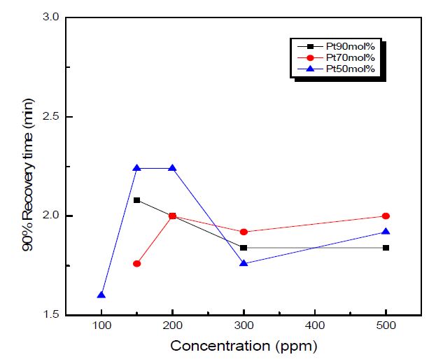 Figure 3-37 The recovery time of sensor at various SO2 concentration and working electrode (temp : 500℃ ,concentration : 500ppm → 100ppm).