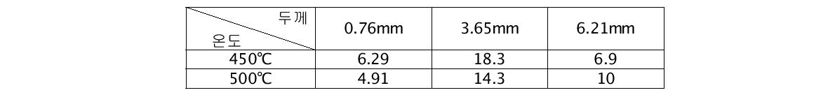 The summary of EMF gradient result for various thickness of solid electrolyte (mV/dec.).