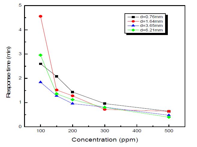 Figure 3-38 The response time of sensor at various SO2 concentration and solid electrolyte thickness (temp: 450℃, concentration : 100ppm → 500ppm).