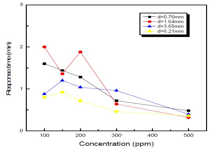 Figure 3-39 The response time of sensor at various SO2 concentration and solid electrolyte thickness (temp : 500℃, concentration : 100ppm → 500ppm).