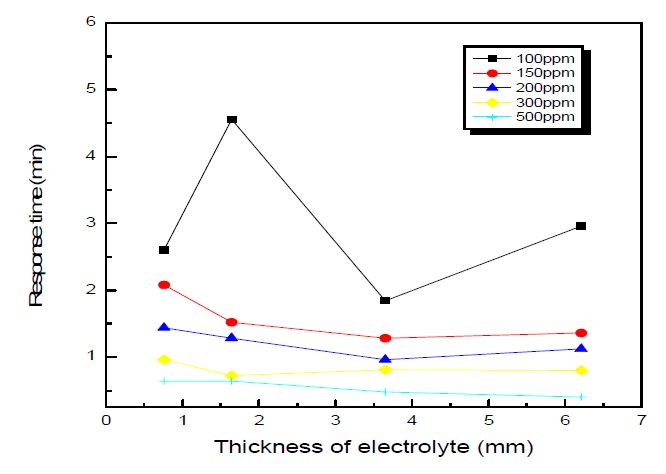 Figure 3-40 The response time of sensor at various SO2 concentration and at various solid electrolyte thickness (temperature : 500℃, concentration : 100ppm → 500ppm).