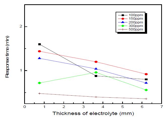 Figure 3-41 The response time of sensor at various SO2 concentration and at various solid electrolyte thickness (temperature : 450℃, concentration : 100ppm → 500ppm).