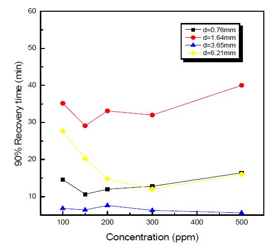 Figure 3-42 The recovery time of sensor at various SO2 concentration and at various solid electrolyte thickness (temperature : 450℃, concentration : 100ppm → 500ppm).