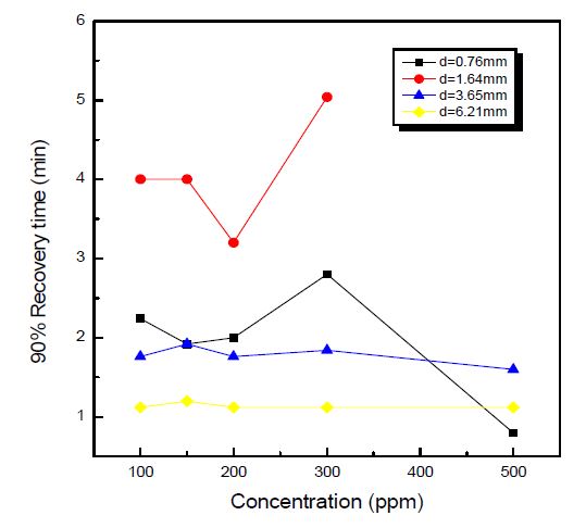 Figure 3-43 The recovery time of sensor at various SO2 concentration and at various solid electrolyte thickness (temperature : 500℃, concentration : 100ppm → 500ppm).