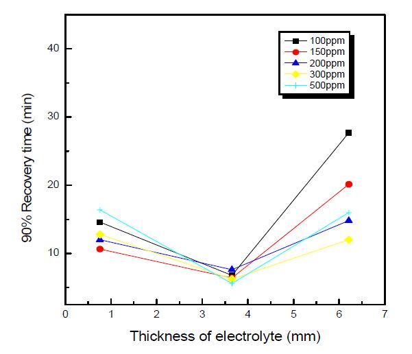 Figure 3-44 The recovery time of sensor at various SO2 concentration and at various solid electrolyte thickness (temperature : 450℃, concentration : 100ppm → 500ppm).