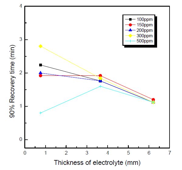 Figure 3-45 The recovery time of sensor at various SO2 concentration and at various solid electrolyte thickness (temperature : 500℃, concentration : 100ppm → 500ppm).