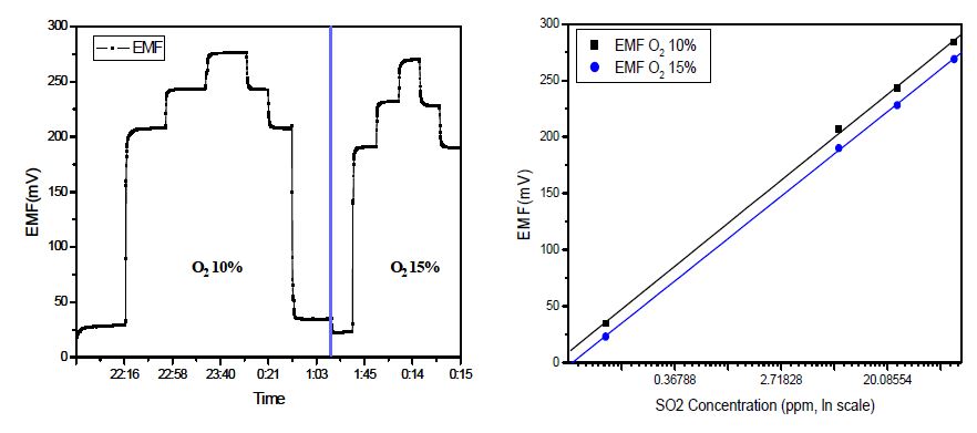 Figure 3-49 The sensing characteristics of Bi-electrolyte SOx sensor at 600℃.