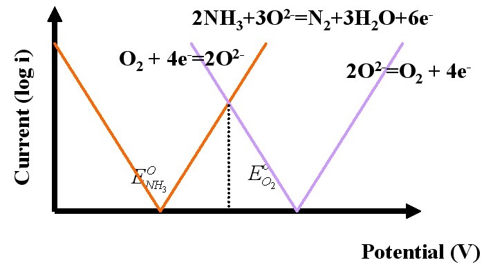 Figure 3-52 I-V curve at the atmosphere containing NH3 and oxygen.