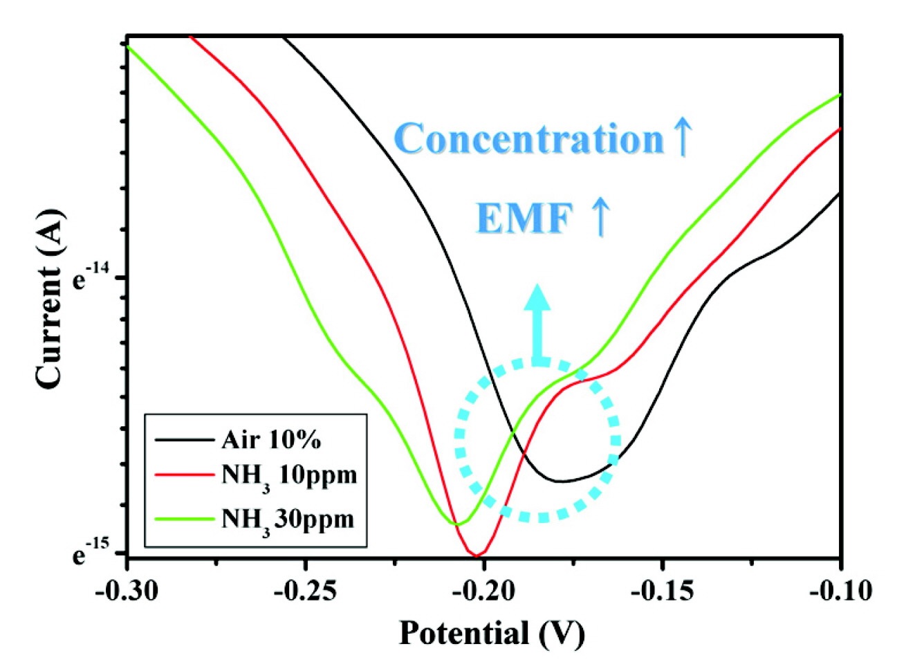 Figure 3-53 I-V curve of the NH3 sensor.