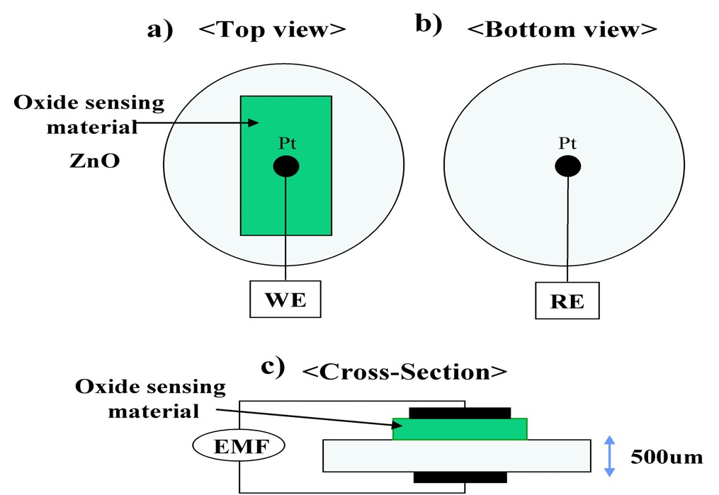 Figure 3-54 The schematic diagram of NH3 sensor a) top view b) bottom view c) cross-section.