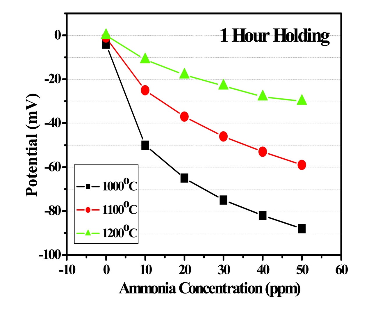 Figure 3-55 Sensing characteristics of NH3 sensor at various heat treatment temperatures of a sensing material.