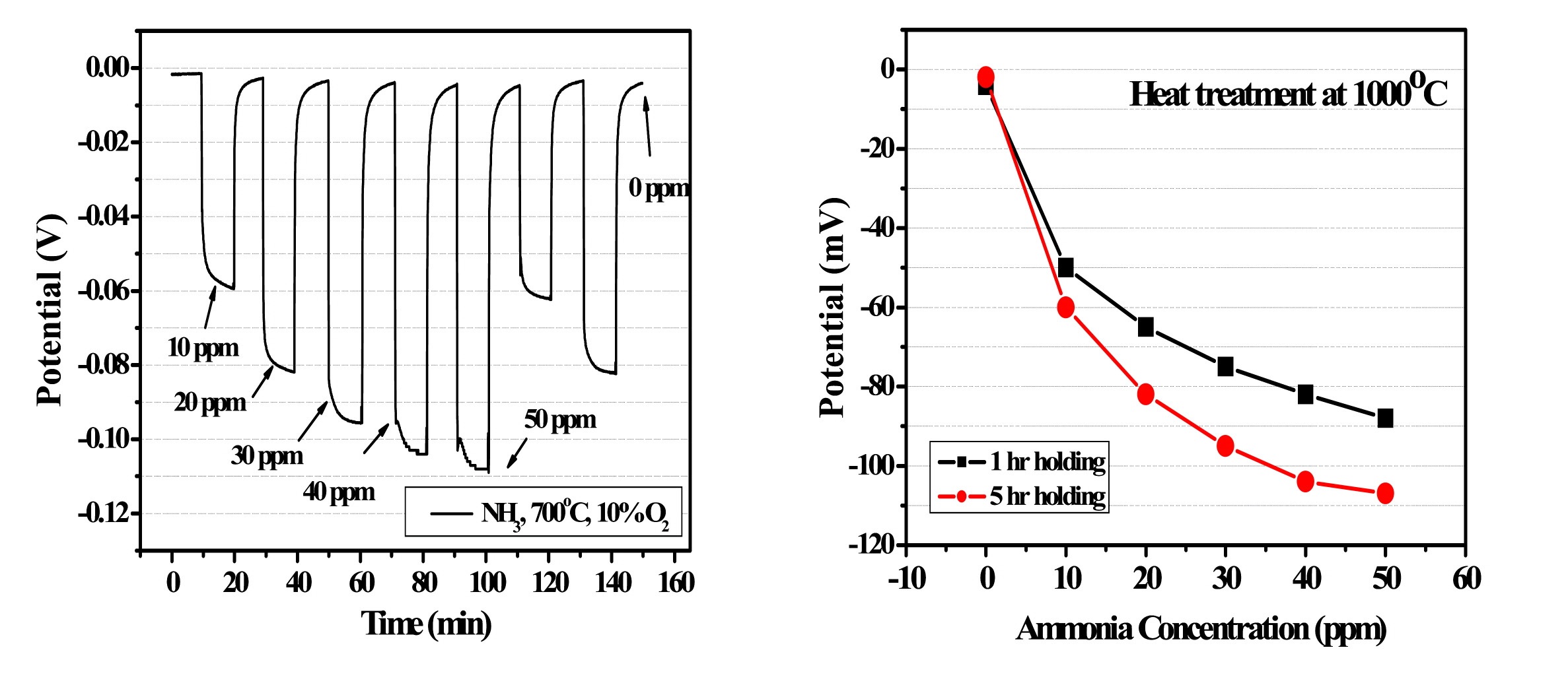 Figure 3-56 Sensing characteristics of NH3 sensor sintered at 1000℃ for 5h.