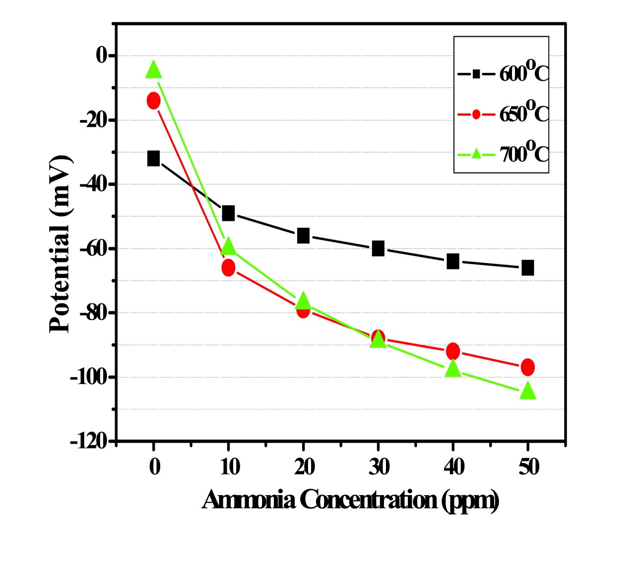 Figure 3-57 Sensing characteristics of NH3 sensor at vari ousoperating temperature.