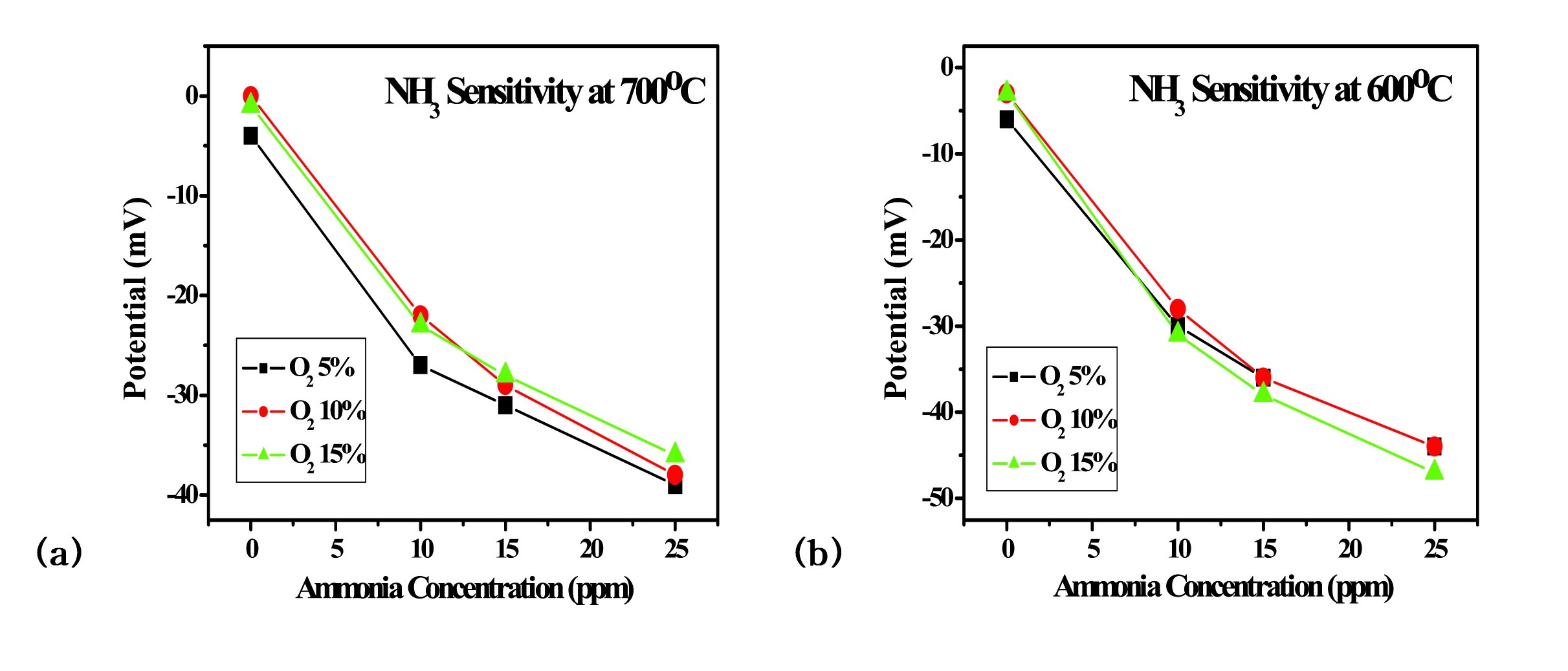 Figure 3-58 Sensing properties of NH3 sensor at various oxygen partial pressures (a) 700℃ (b) 600℃.