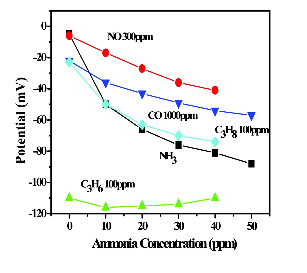 Figure 3-59 Various interfering gases test with NH3 sensor.