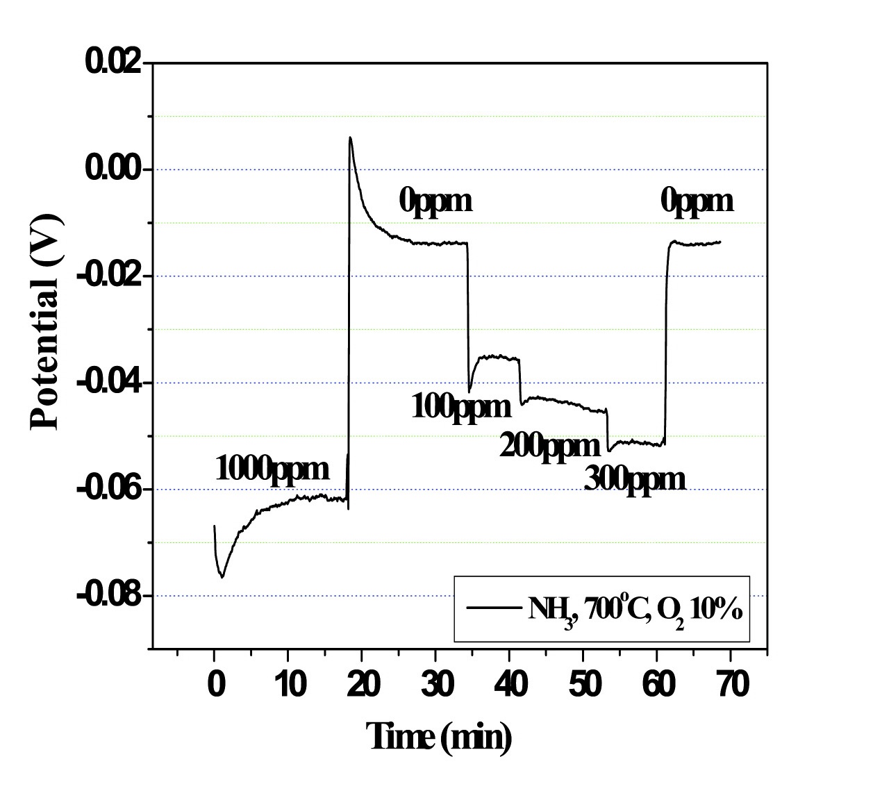 Figure 3-60 Sensing properties of Zn2SnO4 sensor after exposure to NH3 1000ppm.