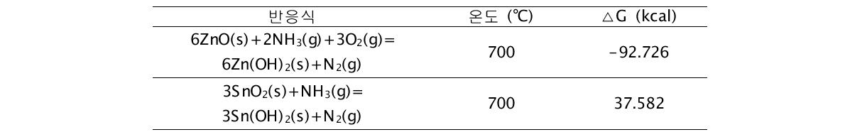 Thermodynamic reactions of the sensing materials.