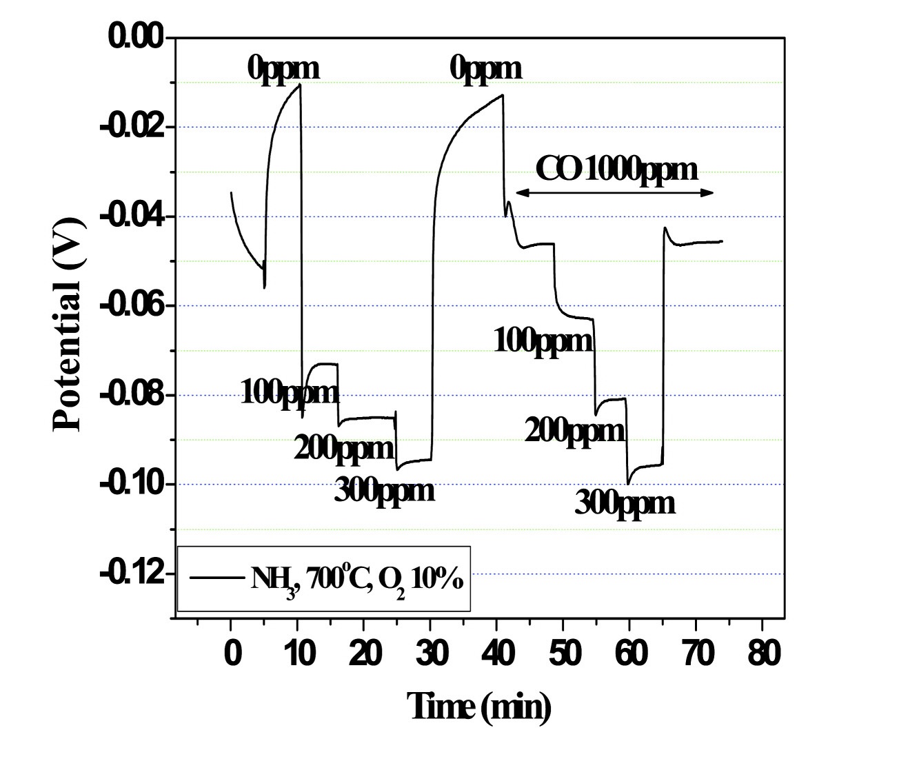 Figure 3-61 EMF response of Zn2SnO4 sensor at the atmosphere containing CO 1000ppm.