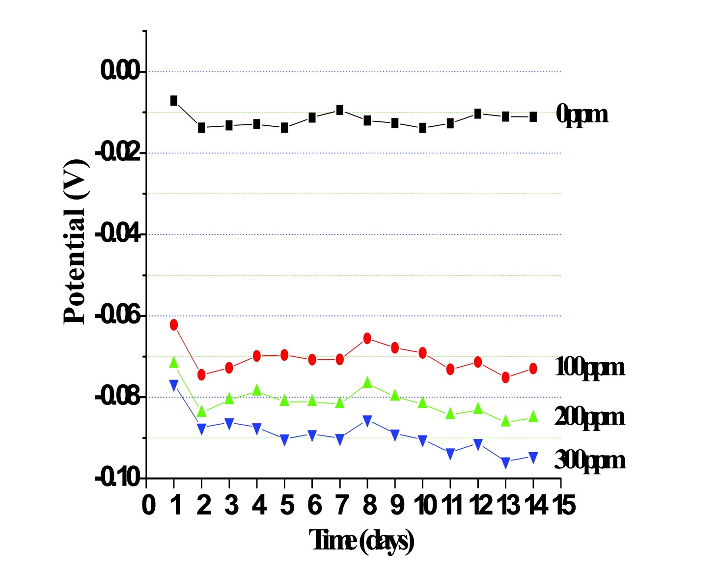 Figure 3-62 A long-term stability test result of NH3 sensor.