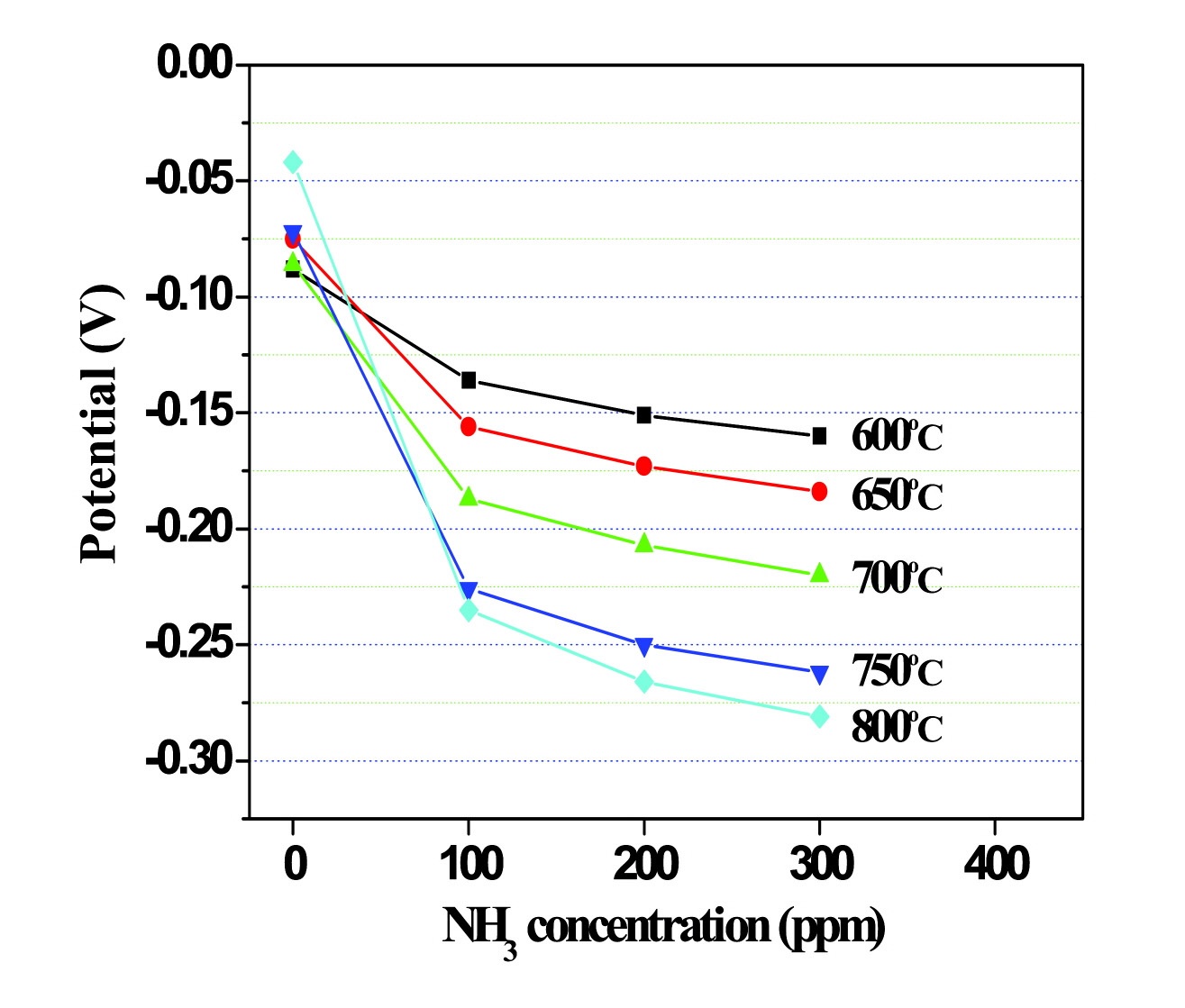 Figure 3-63 EMF response of Zn2SnO4 sensor at various temperature ranges.