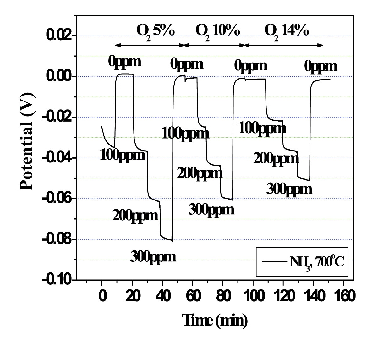 Figure 3-64 EMF response of Zn2SnO4 sensor at various oxygen partial pressures.