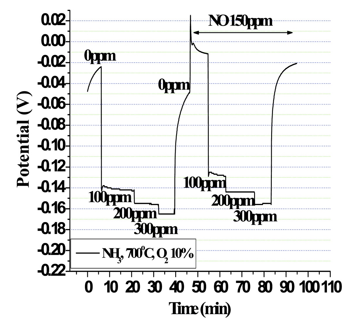 Figure 3-65 EMF response of Zn2SnO4 sensor at the atmosphere containing NO 150ppm.