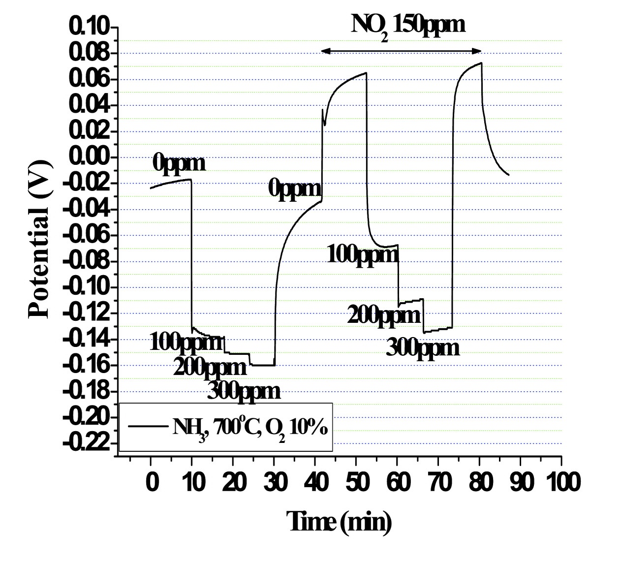 Figure 3-66 EMF response of Zn2SnO4 sensor at the atmosphere containing NO2 150ppm.