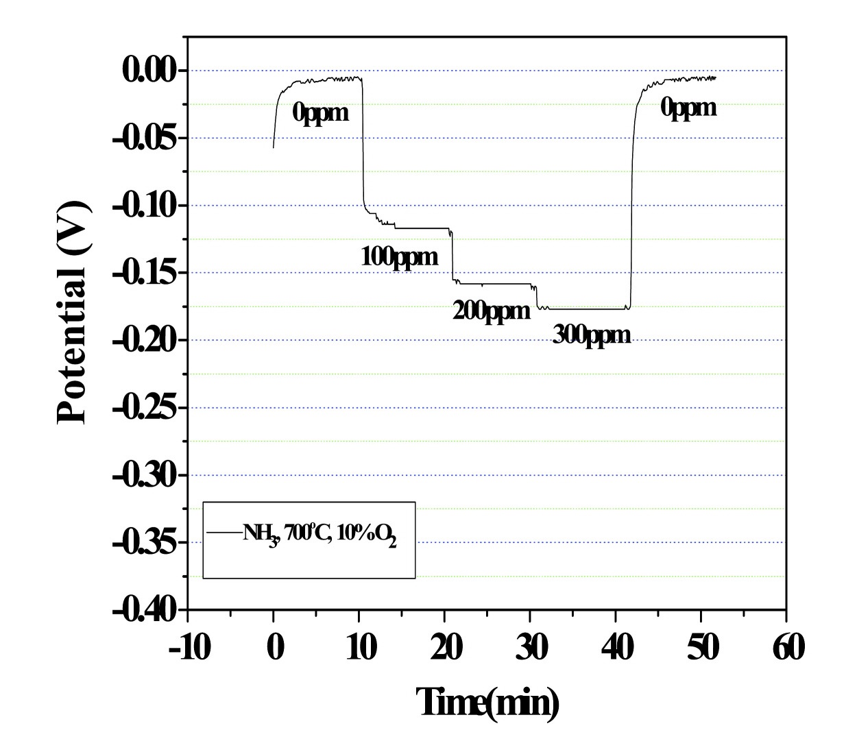 Figure 3-67 Sensing properties of In2O3 sensor after exposure to NH3 1000ppm.