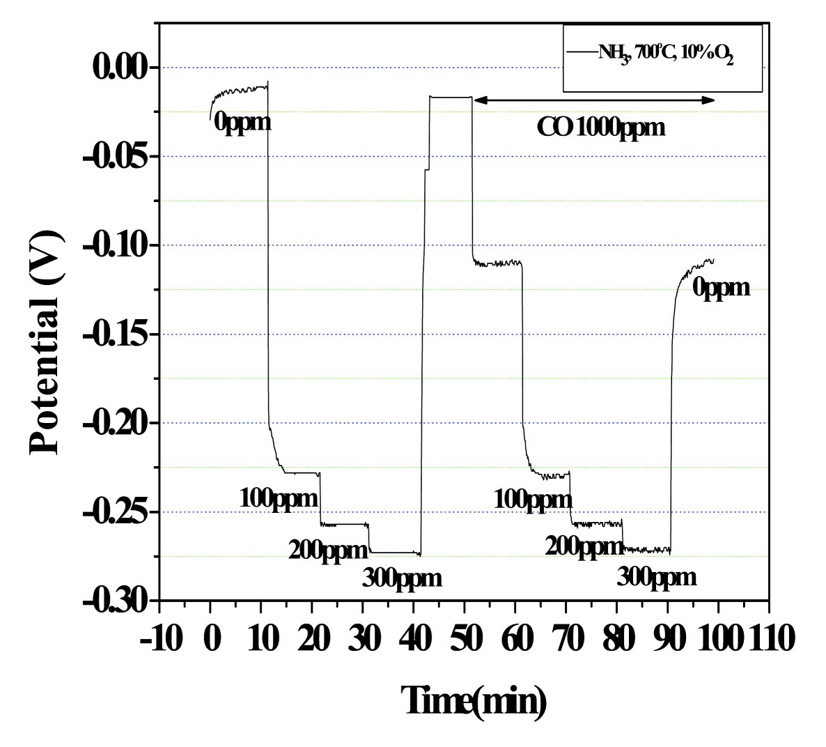 Figure 3-68 EMF response of In2O3 sensor at the atmosphere containing CO 1000ppm.