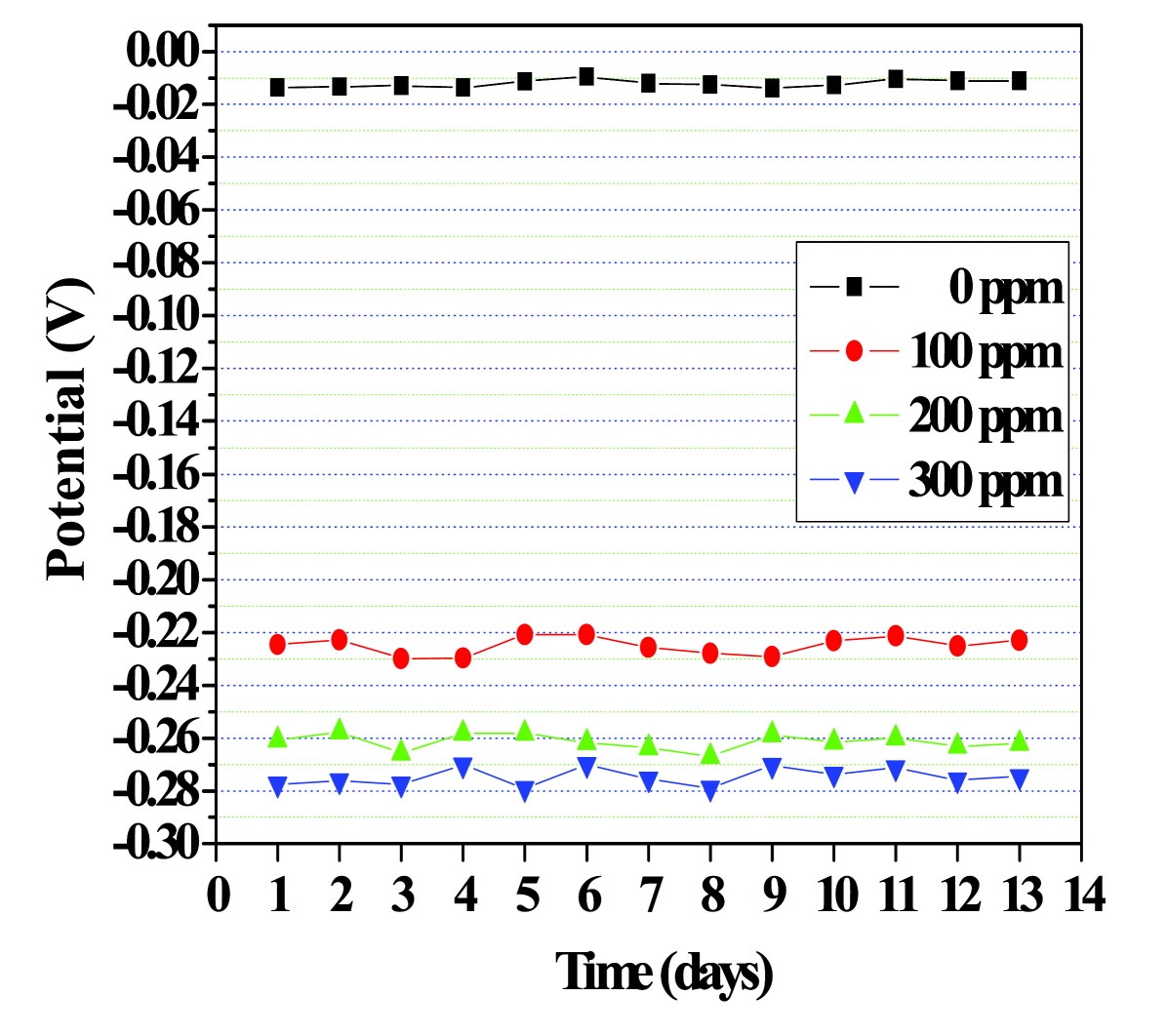 Figure 3-69 A long-term stability test result of In2O3 sensing material.