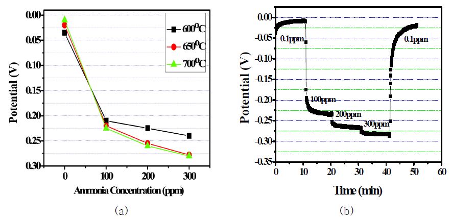 Figure 3-70 (a) EMF response of the sensor at various temperature ranges and (b) Sensing behavior at 700℃.