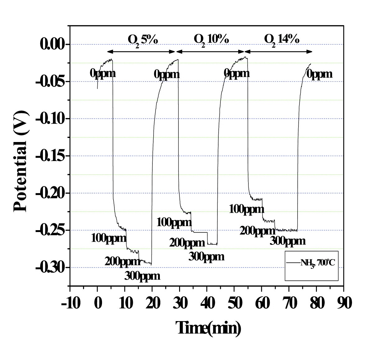 Figure 3-71 EMF response of In2O3 sensor at various oxygen partial pressures.