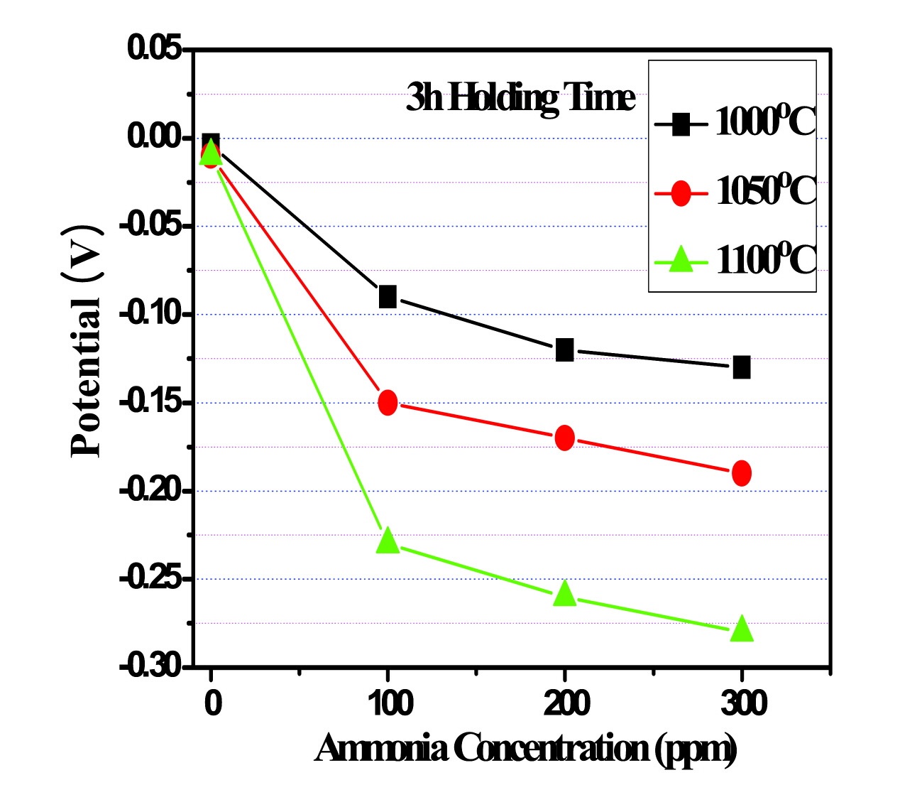 Figure 3-72 Sensing characteristics of NH3 sensor with In2O3 sensing electrode heat-treated at various treatment temperatures.