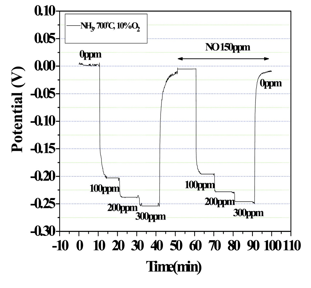 Figure 3-73 EMF response of In2O3 sensor at the atmosphere containing NO 150ppm.