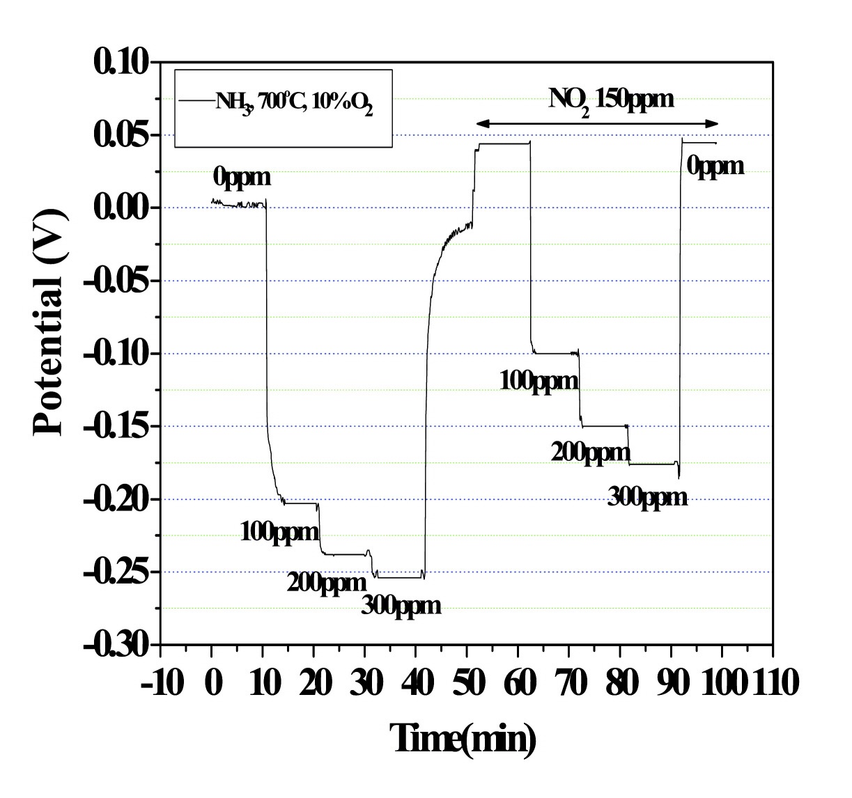 Figure 3-74 EMF response of In2O3 sensor at the atmosphere containing NO2 150ppm.