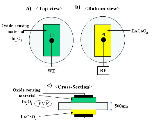 Figure 3-75 A schematic diagram of In2O3 sensor with LaCoO3 reference electrode.