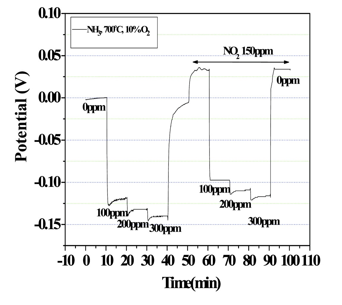 Figure 3-76 EMF response of In2O3 sensor with LaCoO3 reference electrode at the atmosphere containing NO 150ppm.