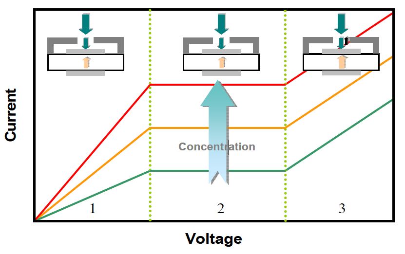 Figure 3-77 A limiting current curve of the limiting current type CO gas sensor.