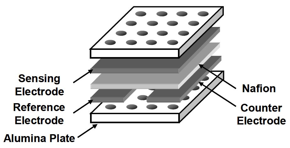 Figure 3-78 A schematic diagram of the limiting current type CO gas sensor with sealed reference electrode.