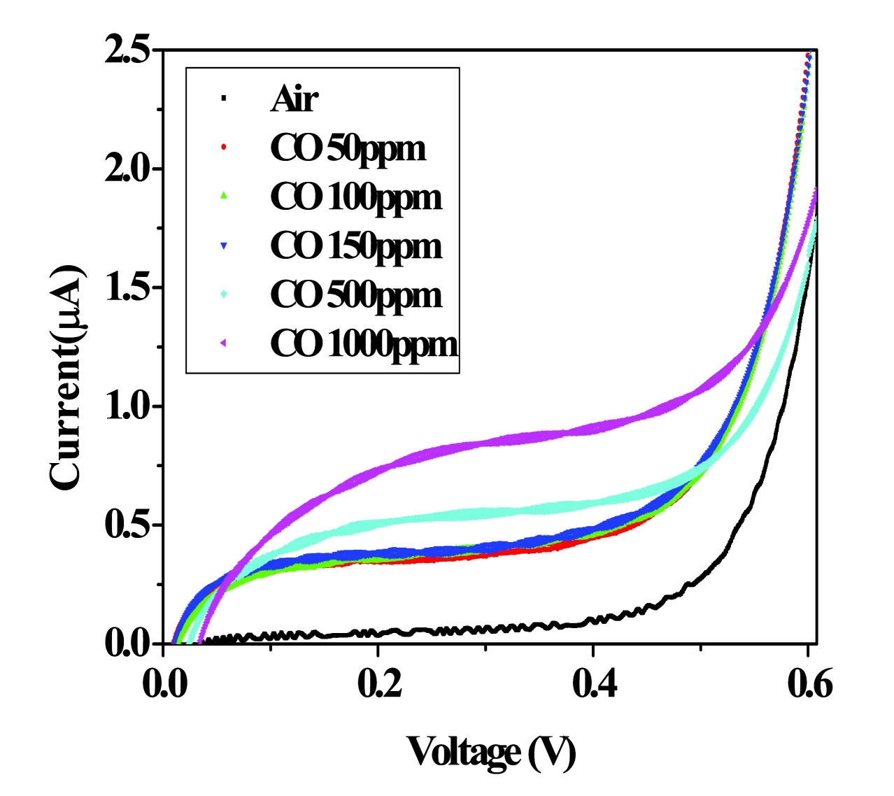 Figure 3-79 Sensing characteristics of the limiting current type CO gas sensor with sealed reference electrode.