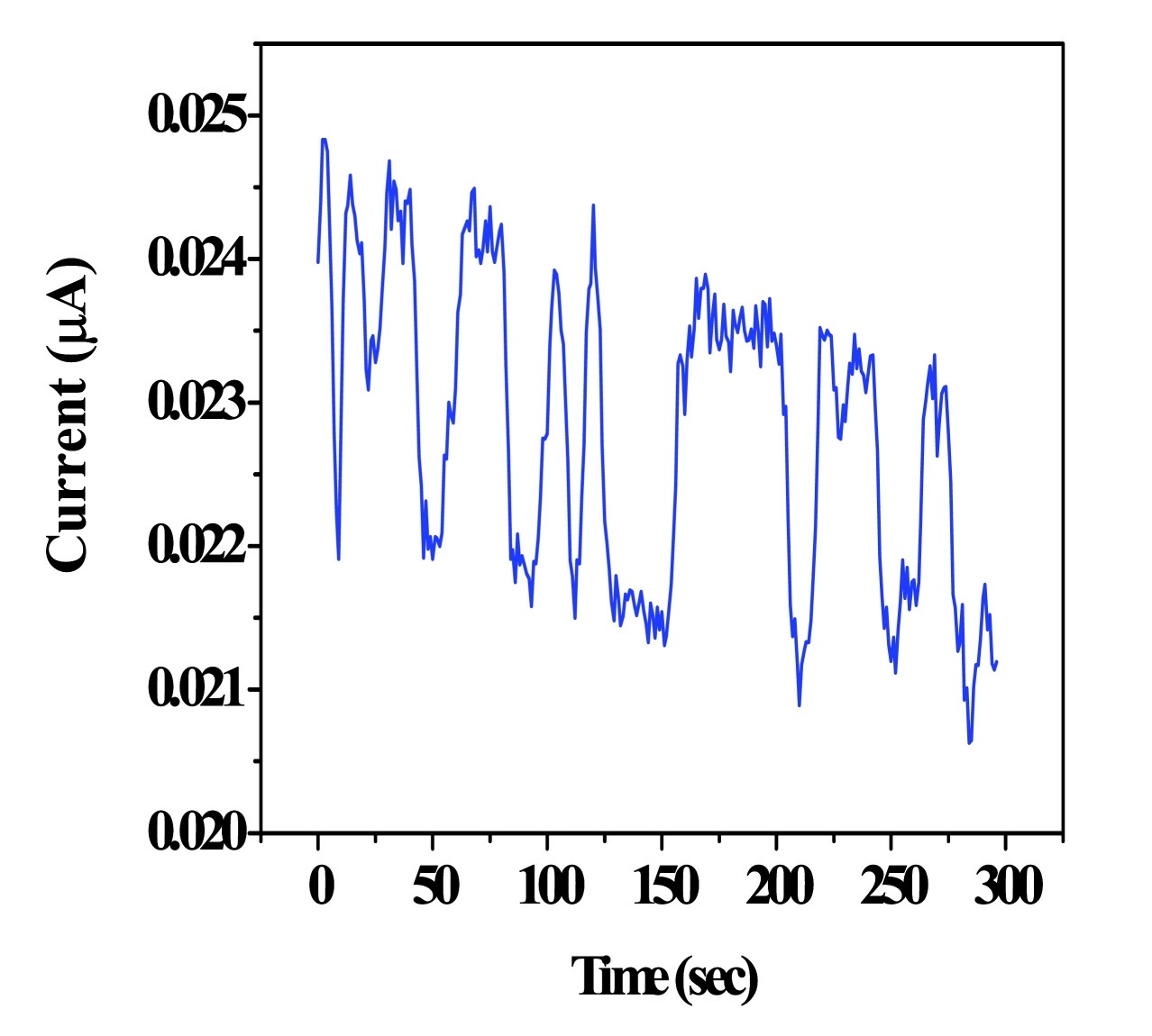 Figure 3-80 A current curve of the CO sensor at +0.35V.