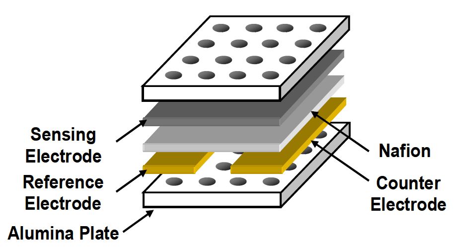 Figure 3-81 A schematic diagram of the limiting current type CO gas sensor with opened reference electrode.