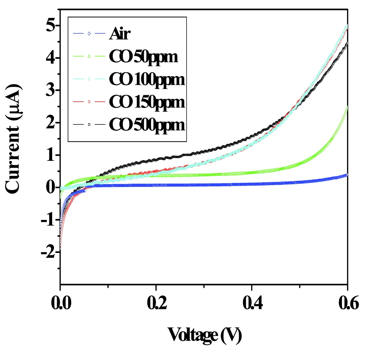 Figure 3-82 Sensing characteristics of the limiting current type CO gas sensor with opened reference electrode.