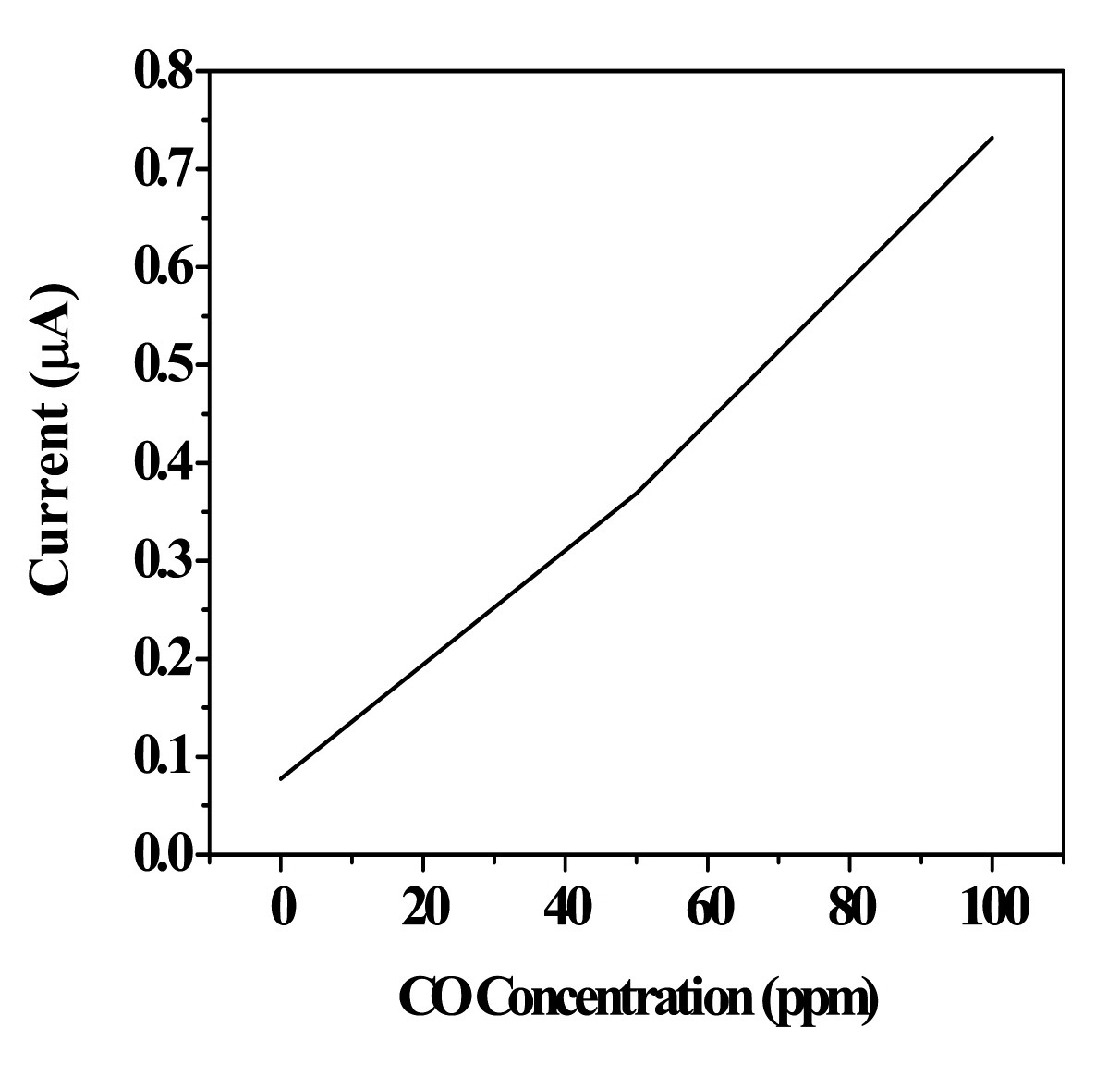 Figure 3-83 A current curve of the CO sensor at +0.3V.