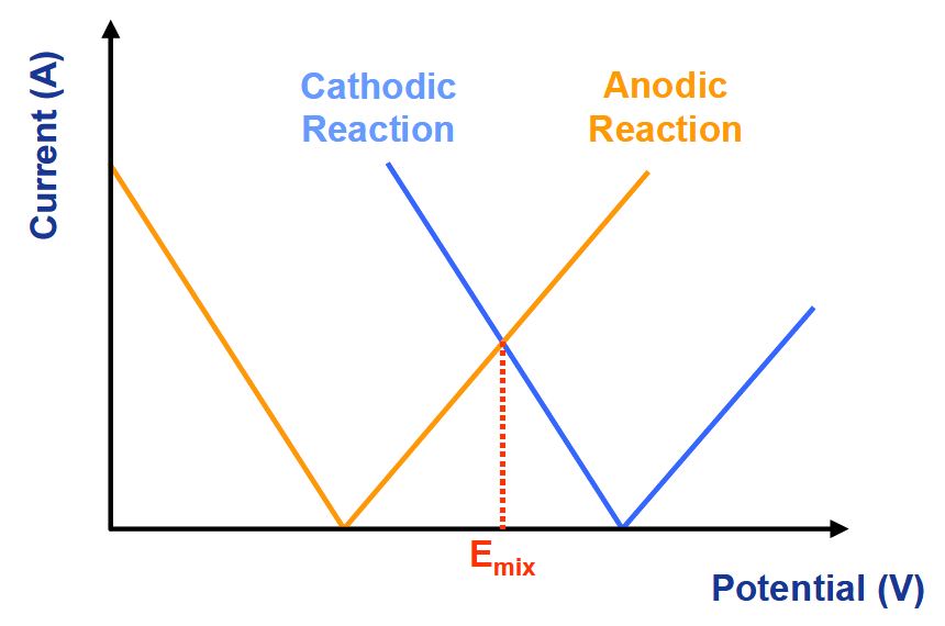 Figure 3-85 The mixed potential of the sensor.