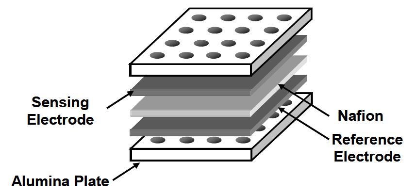 Figure 3-86 A schematic diagram of the mixed-potential type CO sensor with sealed reference electrode.